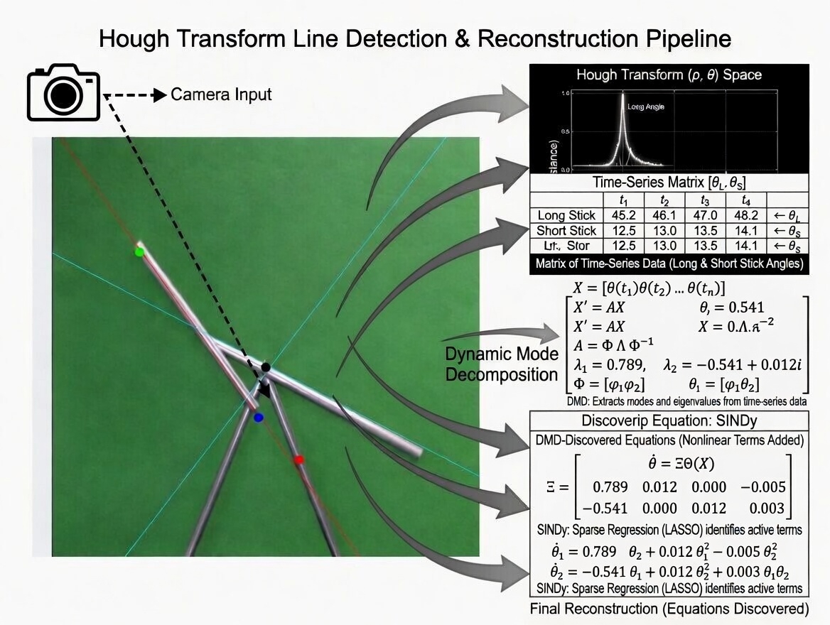 Discovery of Dynamics of The Swinging Sticks Kinetic System using Data Driven Modeling DMD and SINDy